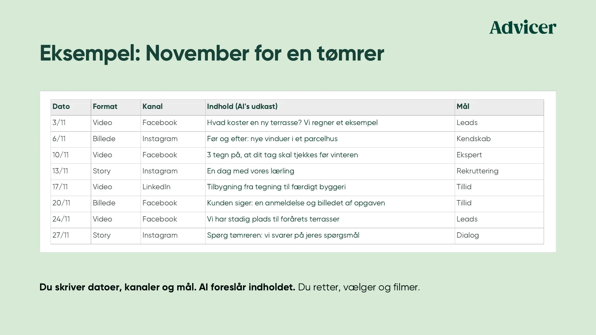 Eksempel: November for en tømrer. En contentplan med dato, format, kanal, indhold og mål, hvor indholdet er AI's udkast: Hvad koster en ny terrasse, før og efter med nye vinduer, 3 tegn på at taget skal tjekkes før vinteren, en dag med vores lærling, tilbygning fra tegning til færdigt byggeri, kunden siger, vi har stadig plads til forårets terrasser, spørg tømreren. Du skriver datoer, kanaler og mål. AI foreslår indholdet. Du retter, vælger og filmer.