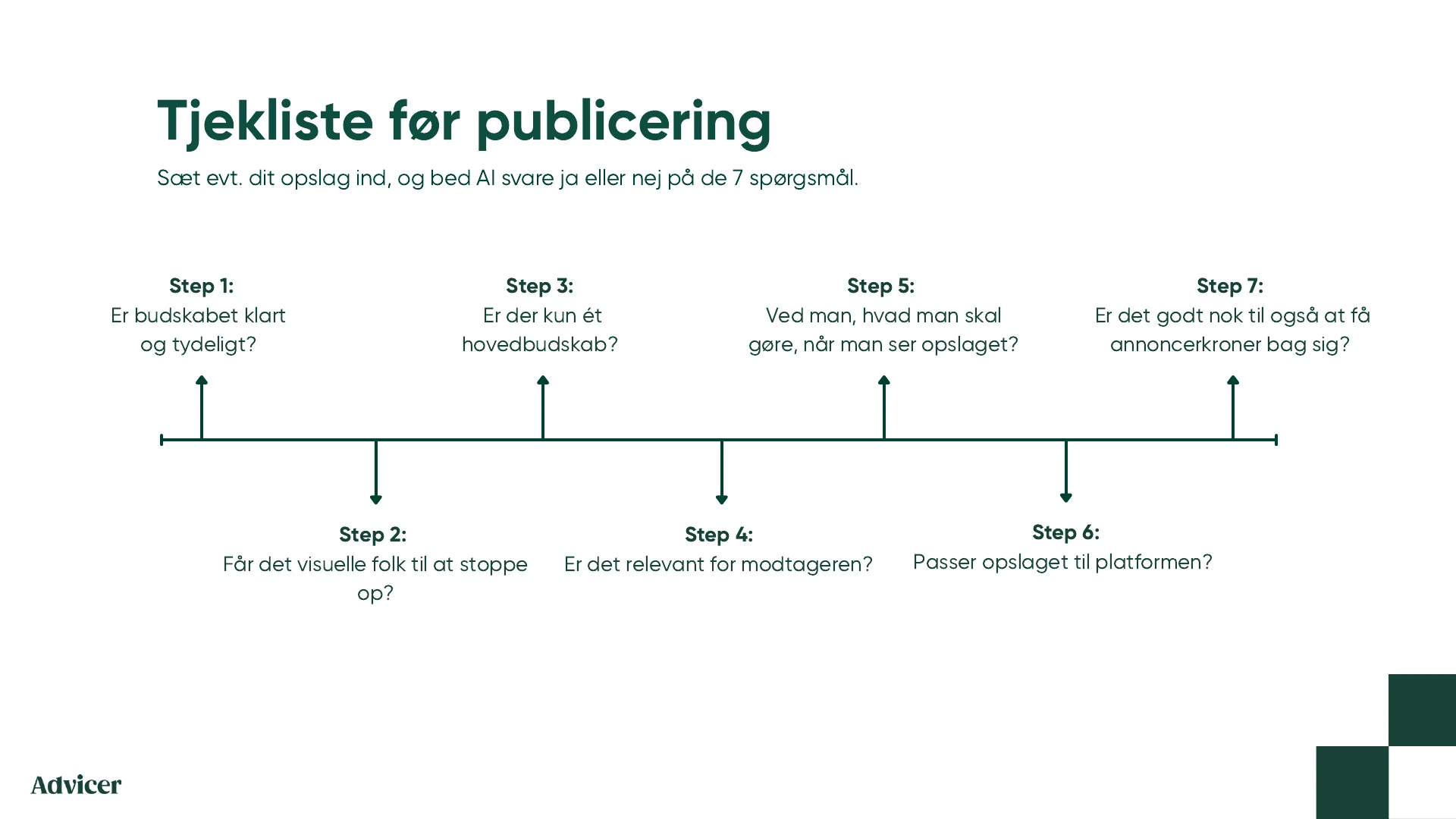 Tjekliste før publicering. Sæt evt. dit opslag ind, og bed AI svare ja eller nej på de 7 spørgsmål. 1: Er budskabet klart og tydeligt? 2: Får det visuelle folk til at stoppe op? 3: Er der kun ét hovedbudskab? 4: Er det relevant for modtageren? 5: Ved man, hvad man skal gøre, når man ser opslaget? 6: Passer opslaget til platformen? 7: Er det godt nok til også at få annoncekroner bag sig?