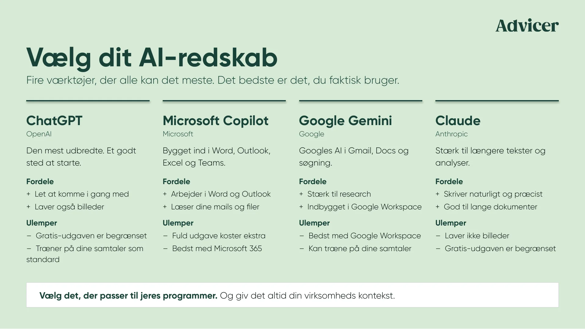 Vælg dit AI-redskab. Fire værktøjer, der alle kan det meste. Det bedste er det, du faktisk bruger. ChatGPT fra OpenAI: den mest udbredte og et godt sted at starte. Fordele: let at komme i gang med, laver også billeder. Ulemper: gratis-udgaven er begrænset, træner på dine samtaler som standard. Microsoft Copilot: bygget ind i Word, Outlook, Excel og Teams. Fordele: arbejder i Word og Outlook, læser dine mails og filer. Ulemper: fuld udgave koster ekstra, bedst med Microsoft 365. Google Gemini: Googles AI i Gmail, Docs og søgning. Fordele: stærk til research, indbygget i Google Workspace. Ulemper: bedst med Google Workspace, kan træne på dine samtaler. Claude fra Anthropic: stærk til længere tekster og analyser. Fordele: skriver naturligt og præcist, god til lange dokumenter. Ulemper: laver ikke billeder, gratis-udgaven er begrænset. Vælg det, der passer til jeres programmer. Og giv det altid din virksomheds kontekst.