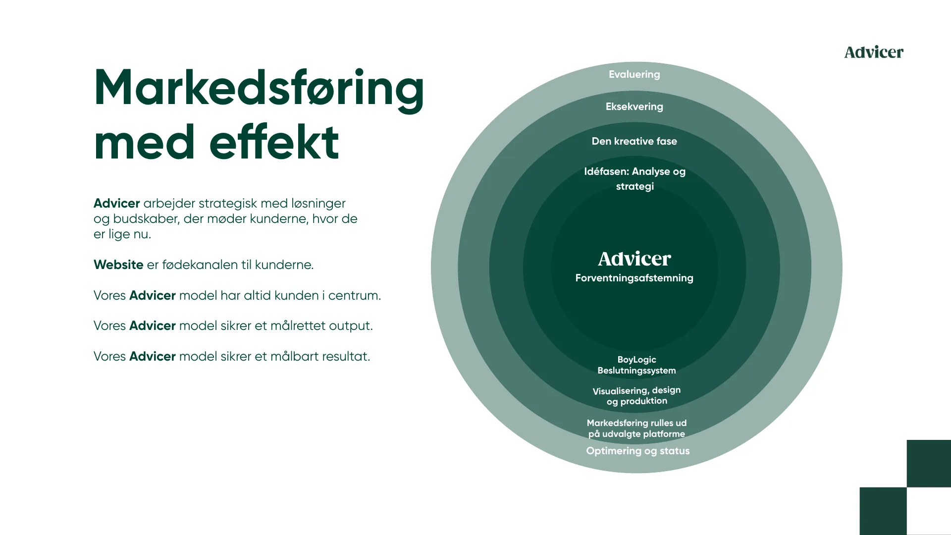Markedsføring med effekt Evaluering Eksekvering Den kreative fase Idéfasen: Analyse og strategi Advicer arbejder strategisk med løsninger og budskaber, der møder kunderne, hvor de er lige nu. Website er fødekanalen til kunderne. Forventningsafstemning Vores Advicer model har altid kunden i centrum. Vores Advicer model sikrer et målrettet output. Vores Advicer model sikrer et målbart resultat. BoyLogic Beslutningssystem Visualisering, design og produktion Markedsføring rulles ud på udvalgte platforme Optimering og status