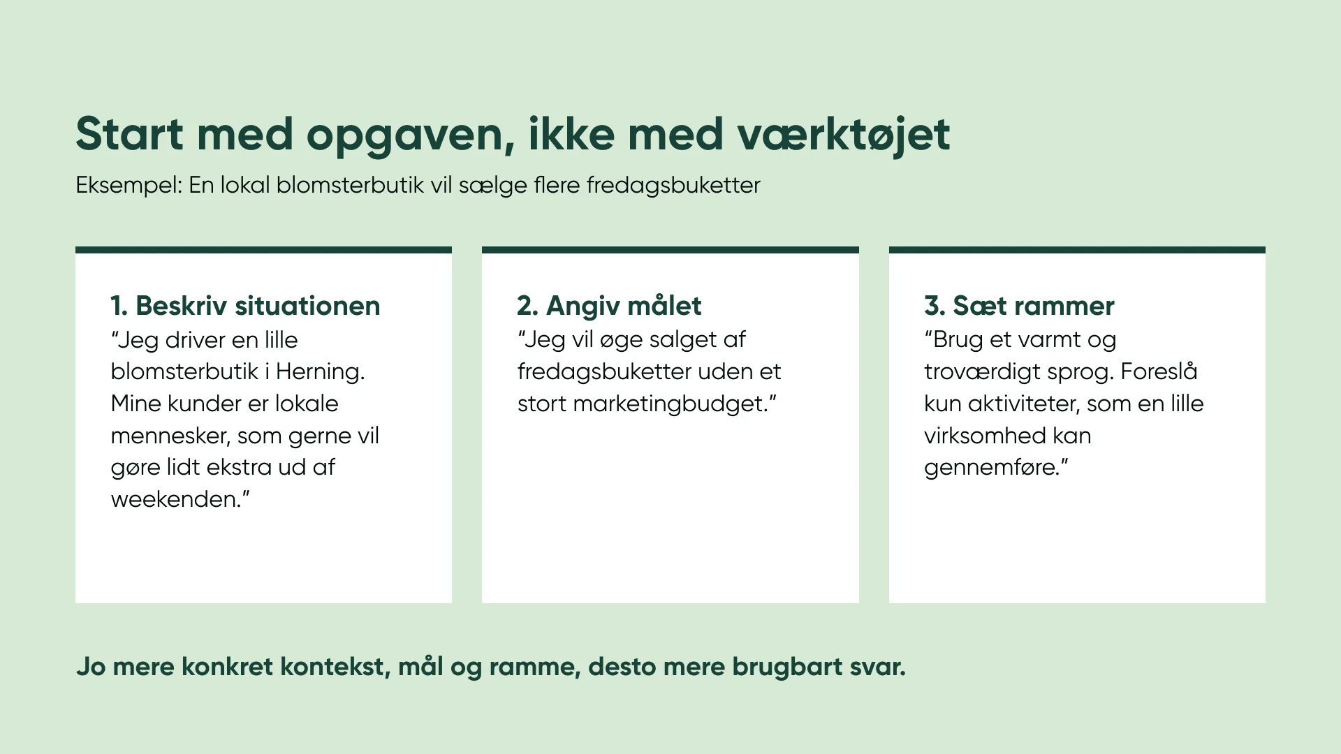 Start med opgaven, ikke med værktøjet Eksempel: En lokal blomsterbutik vil sælge flere fredagsbuketter 1. Beskriv situationen 2. Angiv målet 3. Sæt rammer “Jeg driver en lille blomsterbutik i Herning. Mine kunder er lokale mennesker, som gerne vil gøre lidt ekstra ud af weekenden.” “Jeg vil øge salget af fredagsbuketter uden et stort marketingbudget.” “Brug et varmt og troværdigt sprog. Foreslå kun aktiviteter, som en lille virksomhed kan gennemføre.” Jo mere konkret kontekst, mål og ramme, desto mere brugbart svar.