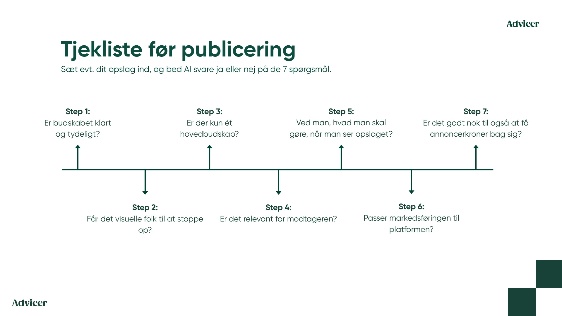 Tjekliste før publicering Sæt evt. dit opslag ind, og bed AI svare ja eller nej på de 7 spørgsmål. Step 1: Er budskabet klart og tydeligt? Step 3: Er der kun ét hovedbudskab? Step 2: Får det visuelle folk til at stoppe op? Step 5: Ved man, hvad man skal gøre, når man ser opslaget? Step 4: Er det relevant for modtageren? Step 7: Er det godt nok til også at få annoncerkroner bag sig? Step 6: Passer markedsføringen til platformen?